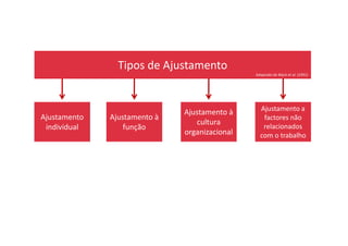 Tipos de Ajustamento
Ajustamento
individual
Ajustamento à
função
Ajustamento à
cultura
Ajustamento a
factores não
relacionados
Adaptado de Black et al. (1991)
individual função
cultura
organizacional
relacionados
com o trabalho
 
