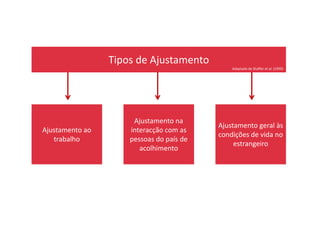 Tipos de Ajustamento
Adaptado de Shaffer et al. (1999)
Ajustamento ao
trabalho
Ajustamento na
interacção com as
pessoas do país de
acolhimento
Ajustamento geral às
condições de vida no
estrangeiro
 