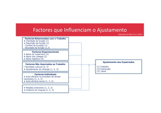 Factores Organizacionais
+ Apoio do supervisor (2)
+ Apoio dos colegas (2)
Factores Relacionados com o Trabalho
+ Claridade da função (1)
+ Descrição da função (1)
- Conflito de funções (1)
- Novidade da função (1,3)
Factores que Influenciam o Ajustamento
Adaptado de Black et al. (1991)
Factores Individuais
+ Auto-eficácia no processo de atingir
resultados (1, 2, 3)
+ Auto-eficácia social (1, 2, 3)
+ Missões anteriores (1, 2, 3)
+ Fluência em línguas (1, 2, 3)
Factores Não Associados ao Trabalho
- Novidade cultural (2, 3)
+ Ajustamento do cônjuge (1, 2, 3)
+ Apoio dos colegas (2)
+ Apoio logístico (3)
Ajustamento dos Expatriados
(1) Trabalho
(2) Interacção
(3) Geral
 