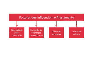 Factores que Influenciam o Ajustamento
Dimensão de
auto-
Dimensão de
orientação
Dimensão
perceptiva
Dureza da
cultura
Adaptado de Briscoe et al. (2012, pp. 278-9)
auto-
orientação
orientação
para os outros
perceptiva cultura
 