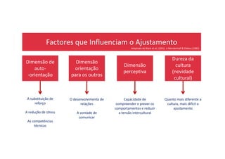 Factores que Influenciam o Ajustamento
Dimensão de
auto-
-orientação
Dimensão
orientação
para os outros
Dimensão
perceptiva
Dureza da
cultura
(novidade
cultural)
Adaptado de Black et al. (1991) e Mendenhall & Oddou (1985)
A substituição de
reforço
A redução de stress
As competências
técnicas
cultural)
O desenvolvimento de
relações
A vontade de
comunicar
Capacidade de
compreender e prever os
comportamentos e reduzir
a tensão intercultural
Quanto mais diferente a
cultura, mais difícil o
ajustamento
 