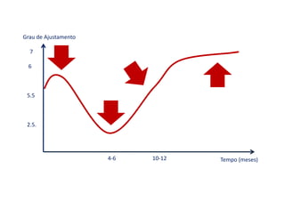 Grau de Ajustamento
7
6
5.5
Tempo (meses)4-6 10-12
2.5.
 