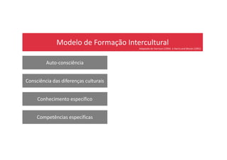 Modelo de Formação Intercultural
Auto-consciência
Consciência das diferenças culturais
Adaptado de Harrison (1994) e Harris and Moran (1991)
Consciência das diferenças culturais
Conhecimento específico
Competências específicas
 