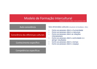 Modelo de Formação Intercultural
Auto-consciência
Consciência das diferenças culturais
Seis dimensões culturais (Kluckhohn & Strodtbeck, 1961)
• Como as pessoas vêem a humanidade
• Como as pessoas vêem a natureza
• Como as pessoas vêem as relações
Adaptado de Harrison (1994) e Harris and Moran (1991)
Consciência das diferenças culturais
Conhecimento específico
Competências específicas
• Como as pessoas vêem as relações
interpessoais
• Como as pessoas vêem a actividade e o
atingir resultados
• Como as pessoas vêem o tempo
• Como as pessoas vêem o espaço
 