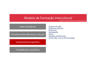 Modelo de Formação Intercultural
Auto-consciência
Consciência das diferenças culturais
Línguas do país
Sistemas políticos
Economia
Demografia
Clima
Adaptado de Harrison (1994) e Harris and Moran (1991)
Consciência das diferenças culturais
Conhecimento específico
Competências específicas
Clima
Atitudes profissionais
Como lidar com a discriminação
 
