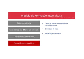 Modelo de Formação Intercultural
Auto-consciência
Consciência das diferenças culturais
• Casos de estudo e modelação de
comportamentos
Adaptado de Harrison (1994) e Harris and Moran (1991)
• Simulação de festa
Consciência das diferenças culturais
Conhecimento específico
Competências específicas
• Simulação de festa
• Visualização de vídeos
 