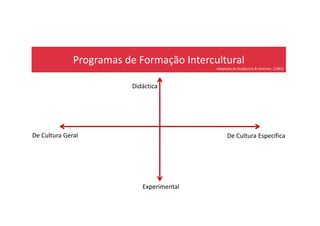 Programas de Formação Intercultural
Adaptado de Gudykunst & Hammer (1983)
Didáctica
Experimental
De Cultura Geral De Cultura Específica
 