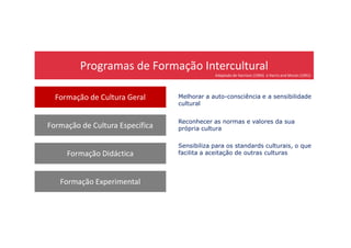 Programas de Formação Intercultural
Formação de Cultura Geral
Formação de Cultura Específica
Melhorar a auto-consciência e a sensibilidade
cultural
Adaptado de Harrison (1994) e Harris and Moran (1991)
Reconhecer as normas e valores da sua
Formação de Cultura Específica
Formação Didáctica
Formação Experimental
Reconhecer as normas e valores da sua
própria cultura
Sensibiliza para os standards culturais, o que
facilita a aceitação de outras culturas
 