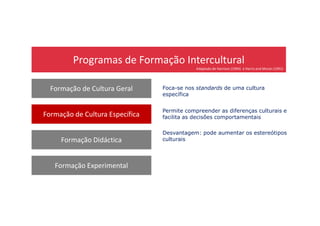 Programas de Formação Intercultural
Formação de Cultura Geral
Formação de Cultura Específica
Foca-se nos standards de uma cultura
específica
Adaptado de Harrison (1994) e Harris and Moran (1991)
Permite compreender as diferenças culturais e
Formação de Cultura Específica
Formação Didáctica
Formação Experimental
Permite compreender as diferenças culturais e
facilita as decisões comportamentais
Desvantagem: pode aumentar os estereótipos
culturais
 