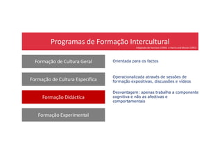 Programas de Formação Intercultural
Formação de Cultura Geral
Formação de Cultura Específica
Orientada para os factos
Adaptado de Harrison (1994) e Harris and Moran (1991)
Operacionalizada através de sessões de
Formação de Cultura Específica
Formação Didáctica
Formação Experimental
Operacionalizada através de sessões de
formação expositivas, discussões e vídeos
Desvantagem: apenas trabalha a componente
cognitiva e não as afectivas e
comportamentais
 