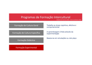 Programas de Formação Intercultural
Formação de Cultura Geral
Formação de Cultura Específica
Trabalha as áreas cognitiva, afectiva e
comportamental
Adaptado de Harrison (1994) e Harris and Moran (1991)
A aprendizagem é feita através da
Formação de Cultura Específica
Formação Didáctica
Formação Experimental
A aprendizagem é feita através da
experimentação
Baseia-se em simulações ou role plays
 