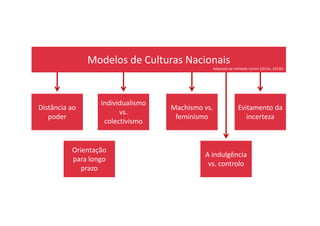 Modelos de Culturas Nacionais
Distância ao
poder
Individualismo
vs.
Machismo vs.
feminismo
Evitamento da
incerteza
Adaptado de Hofstede Centre (2013a, 2013b)
poder
vs.
colectivismo
feminismo incerteza
Orientação
para longo
prazo
A indulgência
vs. controlo
 