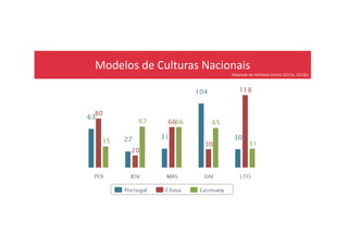 Modelos de Culturas Nacionais
Adaptado de Hofstede Centre (2013a, 2013b)
 