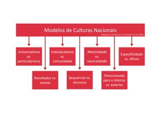 Modelos de Culturas Nacionais
Universalismo
vs.
Individualismo
vs.
Afectividade
vs.
Especificidade
vs. difuso
Adaptado de Trompenaars & Hampden-Turner (1998)
vs.
particularismo
vs.
comunidade
vs.
neutralidade
vs. difuso
Resultados vs.
causas
Direccionado
para o interior
vs. exterior
Sequencial vs.
síncrono
 