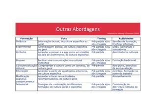 Outras Abordagens
Adaptado de Hånberg & Österdahl (2009)
Formação Foco Timing Actividades
Didáctica Informação factual, de cultura específica ou
geral
Pré-partida e/ou
pós-chegada
Sessões de formação,
briefings informais
Experimental Aprendizagem prática, de cultura específica
ou geral
Pré-partida e/ou
pós-chegada
Dicas, workshops e
simuladores
Atributos Aprender a pensar e a agir como um cidadão
do país de acolhimento, de cultura específica
Pré-partida Assimiladores culturais
do país de acolhimento, de cultura específica
Línguas Facilitar uma comunicação intercultural
específica
Pré-partida e/ou
pós-chegada
Formação tradicional
Consciencialização
cultural
Compreender a cultura como um conceito, de
cultura geral
Pré-partida Role plays, exercícios
de auto-avaliação
Interacção Aprender a partir de expatriados anteriores,
de cultura específica
Pré-partida e/ou
pós-chegada
Overlaps, formação no
posto de trabalho
Modificação
cognitivo-
comportamental
Aprender a focar nas actividades
recompensadoras, de cultura geral
Pré-partida Aconselhamento
Sequencial Sinergias da combinação de diferentes
formação, de cultura geral e específica
Pré-partida e/ou
pós-chegada
Combinação de
diferentes métodos de
formação
 