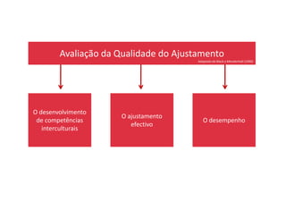Avaliação da Qualidade do Ajustamento
Adaptado de Black e Mendenhall (1990)
O desenvolvimento
de competências
interculturais
O ajustamento
efectivo
O desempenho
 