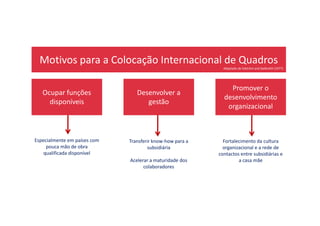 Motivos para a Colocação Internacional de Quadros
Ocupar funções
disponíveis
Desenvolver a
gestão
Promover o
desenvolvimento
organizacional
Adaptado de Edström and Galbraith (1977)
Especialmente em países com
pouca mão de obra
qualificada disponível
Transferir know-how para a
subsidiária
Acelerar a maturidade dos
colaboradores
Fortalecimento da cultura
organizacional e a rede de
contactos entre subsidiárias e
a casa mãe
 