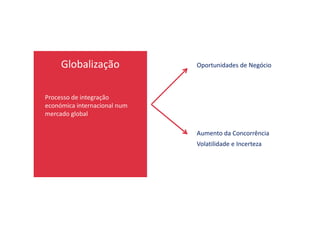 Globalização
Processo de integração
económica internacional num
mercado global
Oportunidades de Negócio
mercado global
Aumento da Concorrência
Volatilidade e Incerteza
 