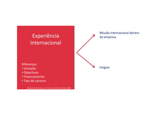 Experiência
Internacional
Missão internacional dentro
da empresa
Diferenças:
• Iniciação
• Objectivos
• Financiamento
• Tipo de carreira
Imigrar
Adaptado de Meyskens, Von Glinow, Werther, & Clarke (2009)
 
