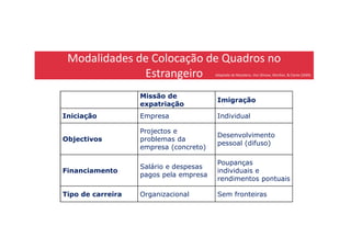Modalidades de Colocação de Quadros no
Estrangeiro Adaptado de Meyskens, Von Glinow, Werther, & Clarke (2009)
Missão de
expatriação
Imigração
Iniciação Empresa Individual
Objectivos
Projectos e
problemas da
empresa (concreto)
Desenvolvimento
pessoal (difuso)
Financiamento
Salário e despesas
pagos pela empresa
Poupanças
individuais e
rendimentos pontuais
Tipo de carreira Organizacional Sem fronteiras
 