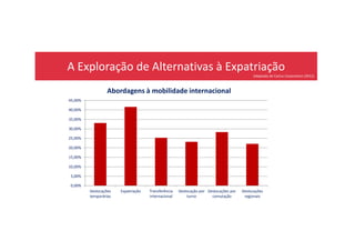 A Exploração de Alternativas à Expatriação
Adaptado de Cartus Corporation (2012)
35,00%
40,00%
45,00%
Abordagens à mobilidade internacional
0,00%
5,00%
10,00%
15,00%
20,00%
25,00%
30,00%
Deslocações
temporárias
Expatriação Transferência
internacional
Deslocação por
turno
Deslocações por
comutação
Deslocações
regionais
 