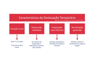 Características da Deslocação Temporária
Duração Curta
Adaptado de Evans, Pucik, & Bjorkman, 2010; Scullion & Collings, 2011
Deslocação
individual
Preparação
mais Informal
Recolocação
garantida
Entre 3 a 12 meses
É normal ser de 6
meses
Ao contrário da
expatriação, o
deslocado vai sozinho,
sem a família
Selecção, preparação e
formação mais ligeira e
informal
Mantém o direito à
recolocação no cargo de
origem
 