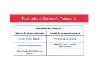 Finalidades da Deslocação Temporária
Finalidade da colocação
Satisfação de necessidades Aquisição de conhecimentos
Gestão de um projecto Progressão na carreira
Resolução de problemas
Experiência em missões
internacionais
Substituição temporária de
quadro
 