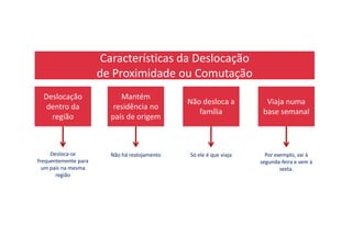 Características da Deslocação
de Proximidade ou Comutação
Deslocação
dentro da
região
Mantém
residência no
país de origem
Não desloca a
família
Viaja numa
base semanal
Desloca-se
frequentemente para
um país na mesma
região
Não há realojamento Só ele é que viaja Por exemplo, vai à
segunda-feira e vem à
sexta.
 