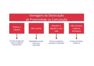Vantagens da Deslocação
de Proximidade ou Comutação
Prática e
flexível
Bem aceite
Mantém a
ligação à casa
mãe
Não provoca
rupturas
familiares
Uma boa solução para
apoiar os negócios
internacionais
Modalidade mais bem
aceite que a
expatriação
Diminui os problemas
associados à repatriação
As rotinas familiares
mantêm-se
 