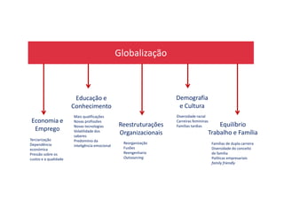Globalização
Educação e Demografia
Economia e
Emprego
Educação e
Conhecimento
Demografia
e Cultura
Terciarização
Dependência
económica
Pressão sobre os
custos e a qualidade
Mais qualificações
Novas profissões
Novas tecnologias
Volatilidade dos
saberes
Predomínio da
inteligência emocional
Diversidade racial
Carreiras femininas
Famílias tardiasReestruturações
Organizacionais
Reorganização
Fusões
Reengenharia
Outsourcing
Equilíbrio
Trabalho e Família
Famílias de dupla carreira
Diversidade do conceito
de família
Políticas empresariais
family friendly
 