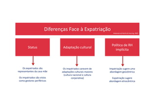 Diferenças Face à Expatriação
Status Adaptação cultural
Política de RH
implícita
Adaptado de Reiche & Harzing, 2009
Os expatriados são
representantes da casa mãe
Os impatriados são vistos
como gestores periféricos
Os impatriados carecem de
adaptações culturais maiores
(cultura nacional e cultura
corporativa)
Impatriação sugere uma
abordagem geocêntrica
Expatriação sugere
abordagem etnocêntrica
 