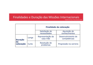 Finalidades e Duração das Missões Internacionais
Adaptado de Pucik, Tichy, & Barnett (1993)
Finalidade da colocação
Satisfação de
necessidades
Aquisição de
conhecimentosnecessidades conhecimentos
Duração
da
colocação
Longa
Representação da
casa mãe
Desenvolvimento de
competências
Curta
Resolução de
problemas
Progressão na carreira
 