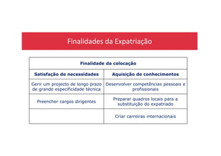 Finalidades da Expatriação
Finalidade da colocação
Satisfação de necessidades Aquisição de conhecimentos
Gerir um projecto de longo prazo
de grande especificidade técnica
Desenvolver competências pessoais e
profissionais
Preencher cargos dirigentes
Preparar quadros locais para a
substituição do expatriado
Criar carreiras internacionais
 