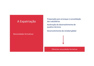 A Expatriação
Necessidades formativas
Preparação para arranque e consolidação
das subsidiárias
Aceleração do desenvolvimento de
quadros técnicos
Desenvolvimento do mindset global
Necessidades formativas
Diferentes necessidades formativas
 