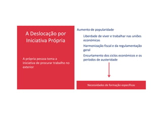 A Deslocação por
Iniciativa Própria
A própria pessoa toma a
Aumento de popularidade
Liberdade de viver e trabalhar nas uniões
económicas
Harmonização fiscal e da regulamentação
geral
Encurtamento dos ciclos económicos e os
A própria pessoa toma a
iniciativa de procurar trabalho no
exterior
Encurtamento dos ciclos económicos e os
períodos de austeridade
Necessidades de formação específicas
 