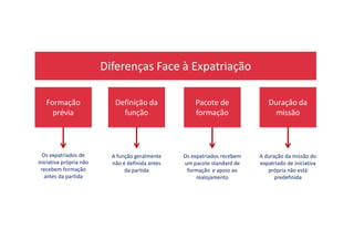 Diferenças Face à Expatriação
Formação
prévia
Definição da
função
Pacote de
formação
Duração da
missão
Os expatriados de
iniciativa própria não
recebem formação
antes da partida
A função geralmente
não é definida antes
da partida
Os expatriados recebem
um pacote standard de
formação e apoio ao
realojamento
A duração da missão do
expatriado de iniciativa
própria não está
predefinida
 