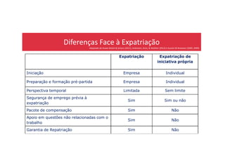 Diferenças Face à Expatriação
Expatriação Expatriação de
iniciativa própria
Iniciação Empresa Individual
Preparação e formação pré-partida Empresa Individual
Adaptado de Howe-Walsh & Schyns (2011), Andresen, Ariss, & Walther (2012) e Suutari & Brewster (2000, 2009)
Preparação e formação pré-partida Empresa Individual
Perspectiva temporal Limitada Sem limite
Segurança de emprego prévia à
expatriação
Sim Sim ou não
Pacote de compensação Sim Não
Apoio em questões não relacionadas com o
trabalho
Sim Não
Garantia de Repatriação Sim Não
 