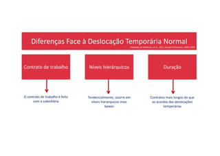 Diferenças Face à Deslocação Temporária Normal
Adaptado de Andresen, et al., 2012; Suutari & Brewster, 2000, 2009
Contrato de trabalho Níveis hierárquicos Duração
O contrato de trabalho é feito
com a subsidiária
Tendencialmente, ocorre em
níveis hierárquicos mais
baixos
Contratos mais longos do que
os acordos das deslocações
temporárias
 