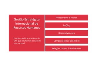 Gestão Estratégica
Internacional de
Recursos Humanos
Planeamento e Análise
Staffing
Desenvolvimento
Funções, políticas e práticas de
GRH que resultam da actividade
internacional
Relações com os Trabalhadores
Compensações e Benefícios
Desenvolvimento
 