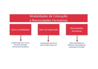 Modalidades de Colocação
e Necessidades Formativas
Várias modalidades Valor da expatriação
Necessidades
formativas
A expatriação não é a única
forma de colocação
internacional de quadros
A expatriação continua a
fazer sentido ainda assim
Cada modalidade tem
diferentes necessidades de
preparação e formação
 