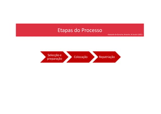 Etapas do Processo
Selecção e
preparação
Colocação Repatriação
Adaptado de Bonache, Brewster, & Suutari (2001)
Selecção e
preparação
Colocação Repatriação
 