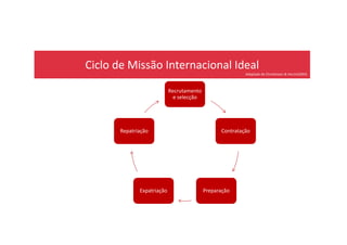 Ciclo de Missão Internacional Ideal
Adaptado de Christensen & Harzin(2004)
Recrutamento
e selecção
Contratação
PreparaçãoExpatriação
Repatriação
 