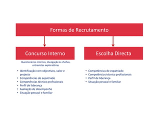 Concurso Interno Escolha Directa
Formas de Recrutamento
Concurso Interno Escolha Directa
• Identificação com objectivos, valor e
projecto
• Competências de expatriado
• Competências técnico profissionais
• Perfil de liderança
• Avaliação de desempenho
• Situação pessoal e familiar
Questionários internos, divulgação às chefias,
entrevistas exploratórias
• Competências de expatriado
• Competências técnico profissionais
• Perfil de liderança
• Situação pessoal e familiar
 
