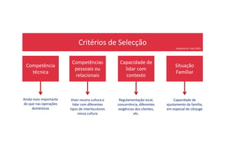 Critérios de Selecção
Competência
técnica
Competências
pessoais ou
relacionais
Capacidade de
lidar com
contexto
Situação
Familiar
Adaptado de Tung (1981)
Ainda mais importante
do que nas operações
domésticas
Viver noutra cultura e
lidar com diferentes
tipos de interlocutores
nessa cultura
Regulamentação local,
concorrência, diferentes
exigências dos clientes,
etc.
Capacidade de
ajustamento da família,
em especial do cônjuge
 