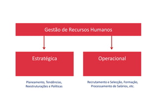 Gestão de Recursos Humanos
Estratégica OperacionalEstratégica Operacional
Planeamento, Tendências,
Reestruturações e Políticas
Recrutamento e Selecção, Formação,
Processamento de Salários, etc.
 