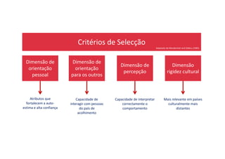 Critérios de Selecção
Dimensão de
orientação
pessoal
Dimensão de
orientação
para os outros
Dimensão de
percepção
Dimensão
rigidez cultural
Adaptado de Mendenhall and Oddou (1985)
Atributos que
fortalecem a auto-
estima e alta confiança
Capacidade de
interagir com pessoas
do país de
acolhimento
Capacidade de interpretar
correctamente o
comportamento
Mais relevante em países
culturalmente mais
distantes
 