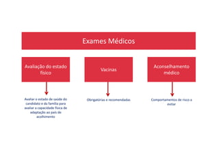 Exames Médicos
Avaliação do estado
físico
Vacinas
Aconselhamento
médico
Avaliar o estado de saúde do
candidato e da família para
avaliar a capacidade física de
adaptação ao país de
acolhimento
Obrigatórias e recomendadas Comportamentos de risco a
evitar
 