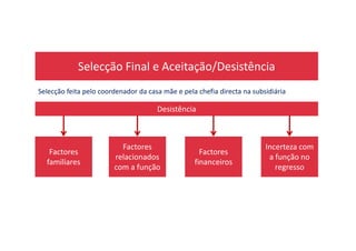 Selecção Final e Aceitação/Desistência
Selecção feita pelo coordenador da casa mãe e pela chefia directa na subsidiária
Desistência
Factores
familiares
Factores
relacionados
com a função
Factores
financeiros
Incerteza com
a função no
regresso
 