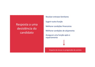 Resposta a uma
desistência do
candidato
Resolver entraves familiares
Sugerir outra função
Melhorar condições financeiras
Melhorar condições de alojamento
candidato
Assegurar uma função após o
repatriamento
Impacto da recusa na progressão da carreira
 