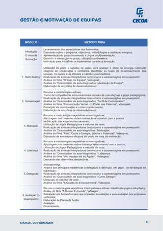 GESTÃO E MOTIVAÇÃO DE EQUIPAS



   MÓDULO                                               METODOLOGIA

                   Levantamento das expectativas dos formandos;
   Introdução      Discussão sobre o programa, objectivos, metodologias e avaliação e regras;
   O Início da     Apresentação do grupo recorrendo a Jogos de Apresentação;
   Formação        Estímulo à interacção no grupo, utilizando icebreakers;
                   Motivação para iniciativas a implementar durante a formação.

                   Utilização de jogos e estudos de casos para analisar o efeito de sinergia, estimular
                   relações de cooperação e confiança, identificar as fases de desenvolvimento das
                   equipas, os papéis e as atitudes e valores favorecedoras;
1. Team Building   Realização de sínteses integradoras com recurso a apresentações em powerpoint;
                   Análise do filme "O Jogo de Equipa", Videogest;
                   Análise do "Questionário de auto-diagnóstico - Avaliação da Equipa";
                   Elaboração de um plano de desenvolvimento.

                   Recurso a metodologias activas;
                   Treino de competências comunicacionais através de role-playings e jogos pedagógicos;
                   Realização de sínteses integradoras com recurso a apresentações em powerpoint;
 2. Comunicação    Análise do "Questionário de auto-diagnóstico "Perfil de Comunicador";
                   Análise do filme "Comunicação Verbal - O Poder das Palavras", Videogest;
                   Promoção da comunicação e o inter-conhecimento;
                   Elaboração de um plano de desenvolvimento;

                   Recurso a metodologias expositivas e interrogativas;
                   Abordagem das correntes sobre motivação articulando com a prática;
                   Mobilização das experiências pessoais;
                   Utilização de Jogos Pedagógicos e estudos de caso;
  3. Motivação
                   Realização de sínteses integradoras com recurso a apresentações em powerpoint;
                   Análise do "Questionário de auto-diagnótico - Motivação;
                   Análise do filme "Fish - Capte a Energia, Liberte o Potencial", Videogest;
                   Discussão de estratégias eficazes do ponto de vista da motivação.

                   Recurso a metodologias expositivas e interrogativas;
                   Abordagem das correntes sobre liderança relacionando com a prática;
                   Utilização de Jogos Pedagógicos e estudos de caso;
  4. Liderança     Realização de sínteses integradoras com recurso a apresentações em powerpoint;
                   Análise do "Questionário de auto-diagnóstico - Liderança;
                   Análise do filme "Um Impulso até às Águias", Videogest;
                   Discussão das diferentes perspectivas.

                   Brainstorming;
                   Análise das principais resistências à delegação e definição, em grupo, de estratégias de
                   superação;
  5. Delegação     Realização de sínteses integradoras com recurso a apresentações em powerpoint;
                   Análise do "Questionário de auto-diagnóstico - Como Delego";
                   Utilização de estudos de caso;
                   Análise do filme "A Gestão do Empowerment", Videogest.

                   Recurso a metodologias expositivas, interrogativas e activas: trabalho de grupo e role-playing;
                   Análise do filme "A Temível Entrevista"; Videogest;
 6. Avaliação do   Solicitação aos formandos para que procedam à avaliação e auto-avaliação dos progressos
                   verificados;
  Desempenho       Elaboração de Planos de Acção;
                   Avaliação;
                   Encerramento.




MANUAL DO FORMADOR                                                                                                   11
 